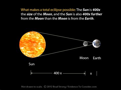 dist bet sun and earth